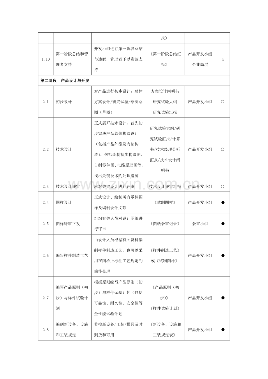 汽车行业新产品设计与开发流程.docx_第2页