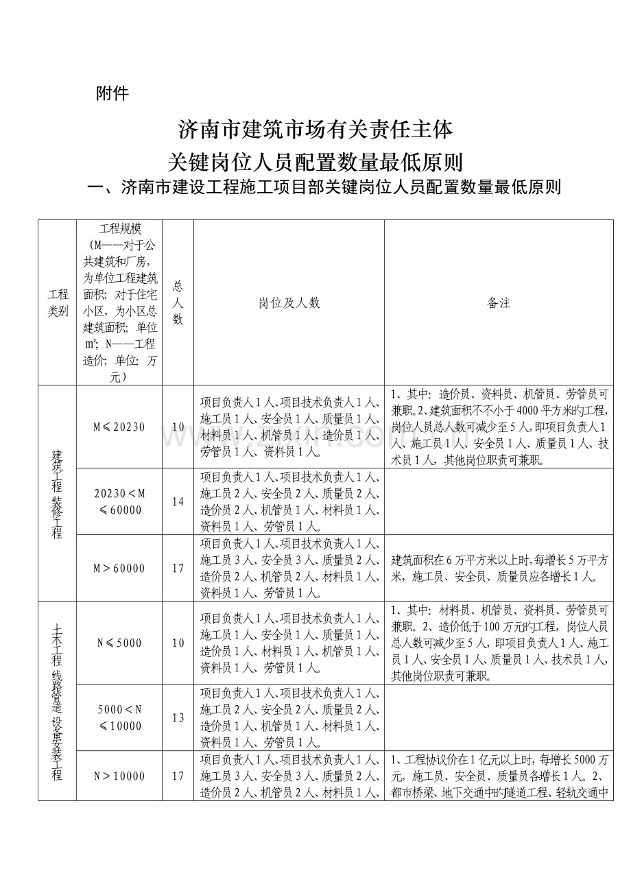 济南市建设工程监理项目部关键岗位人员配备数量最低标准.docx_第1页