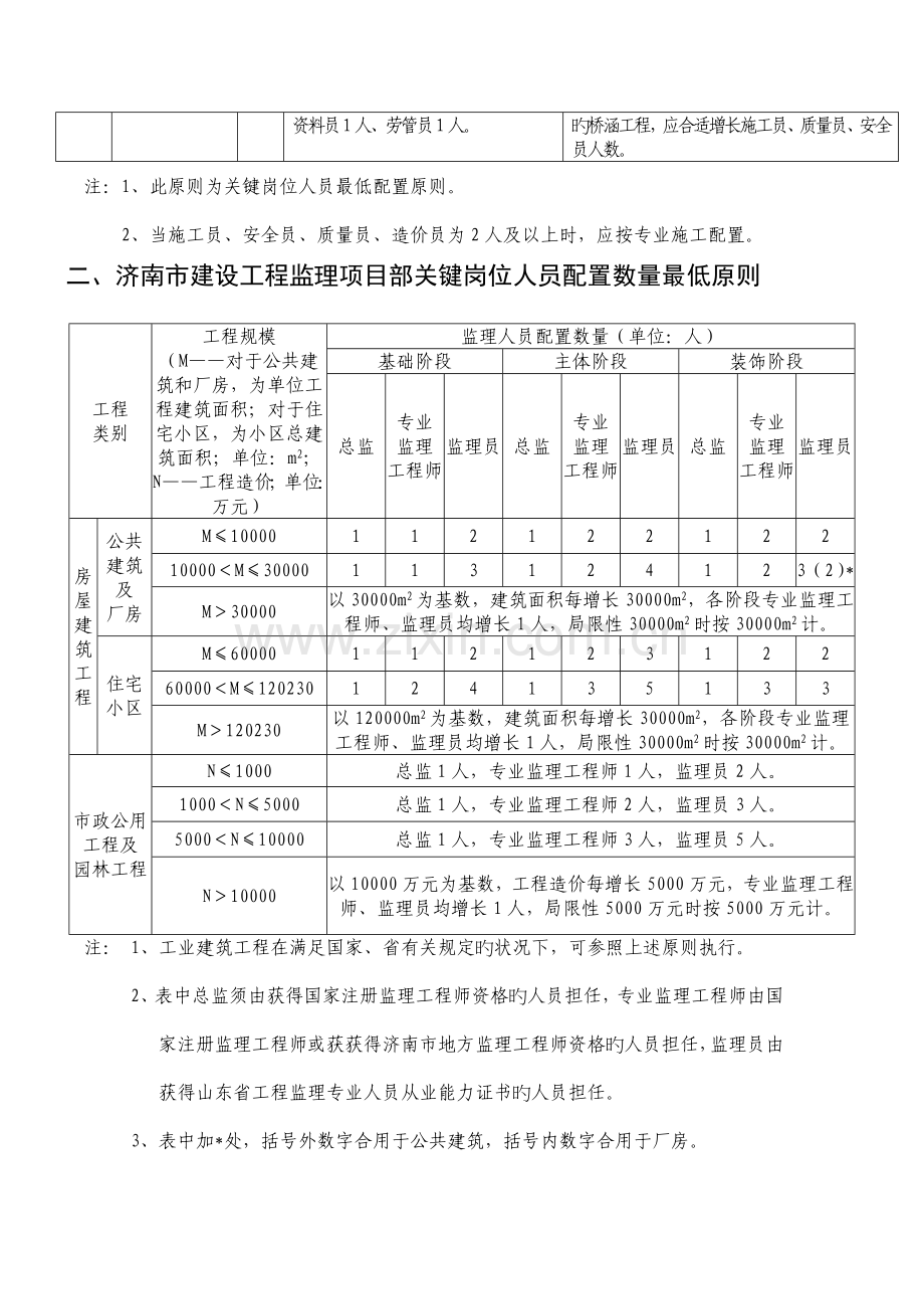 济南市建设工程监理项目部关键岗位人员配备数量最低标准.docx_第2页