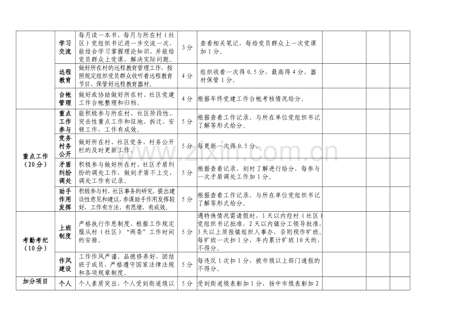 2023年三茅街道大学生村官考核细则表.doc_第2页