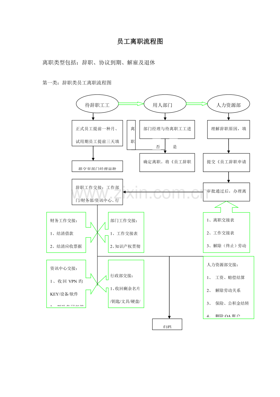 员工离职流程图行政.doc_第1页