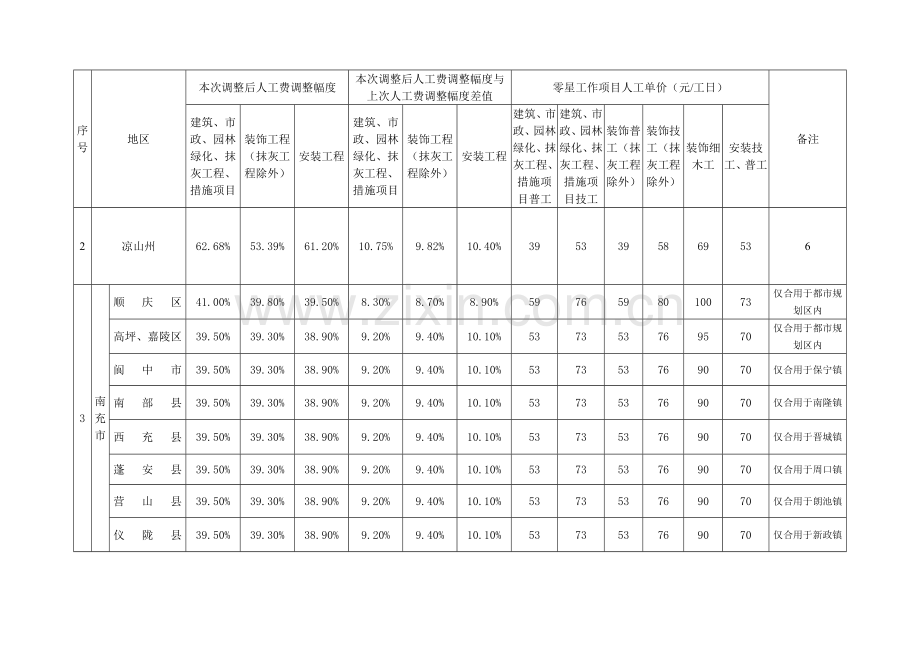 成都市等市州四川省建设工程工程量清单计价定.doc_第2页