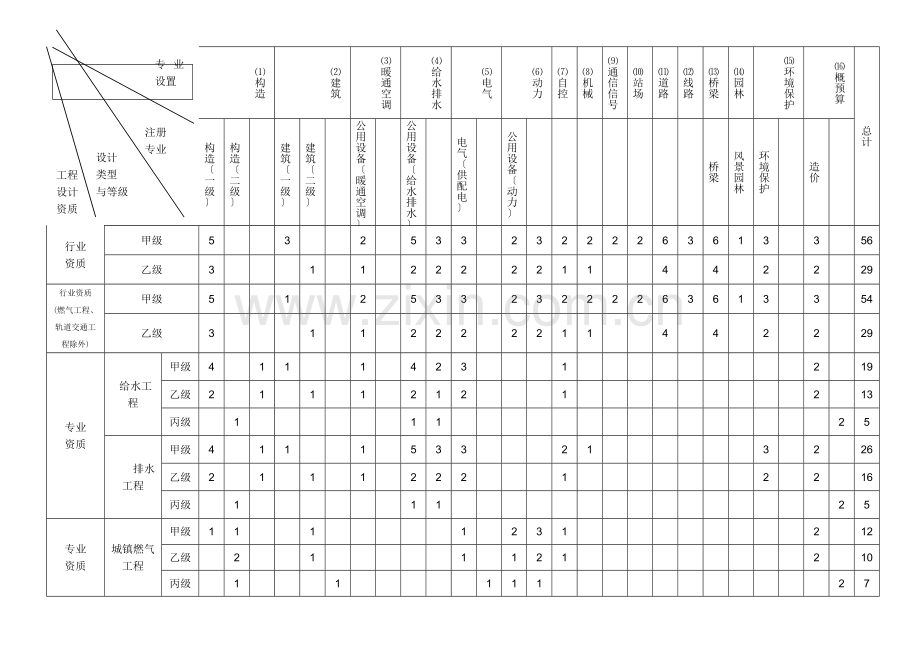 市政行业工程设计主要专业技术人员配备表.docx_第1页