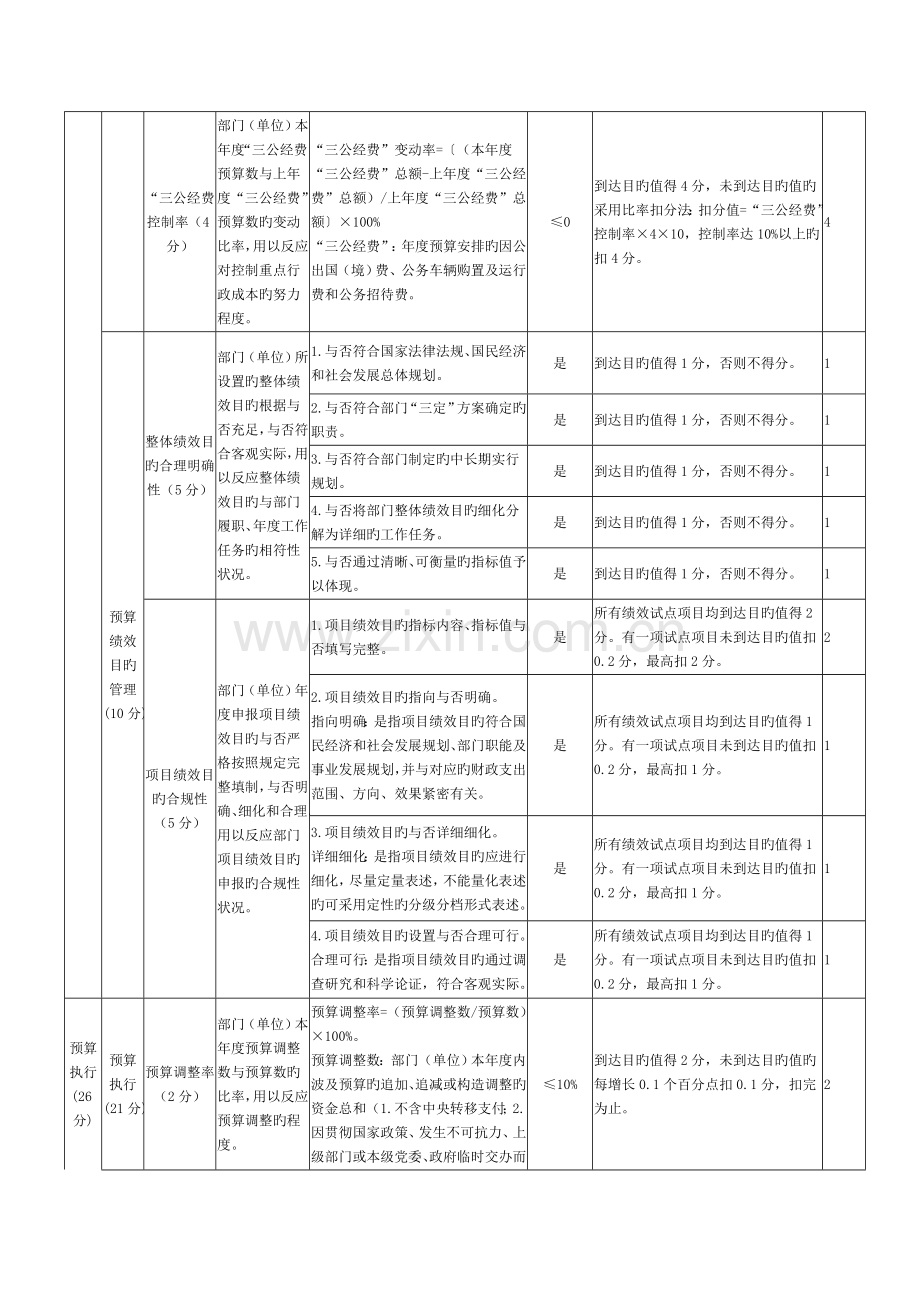 部门整体支出管理绩效综合评价指标体系表.doc_第2页