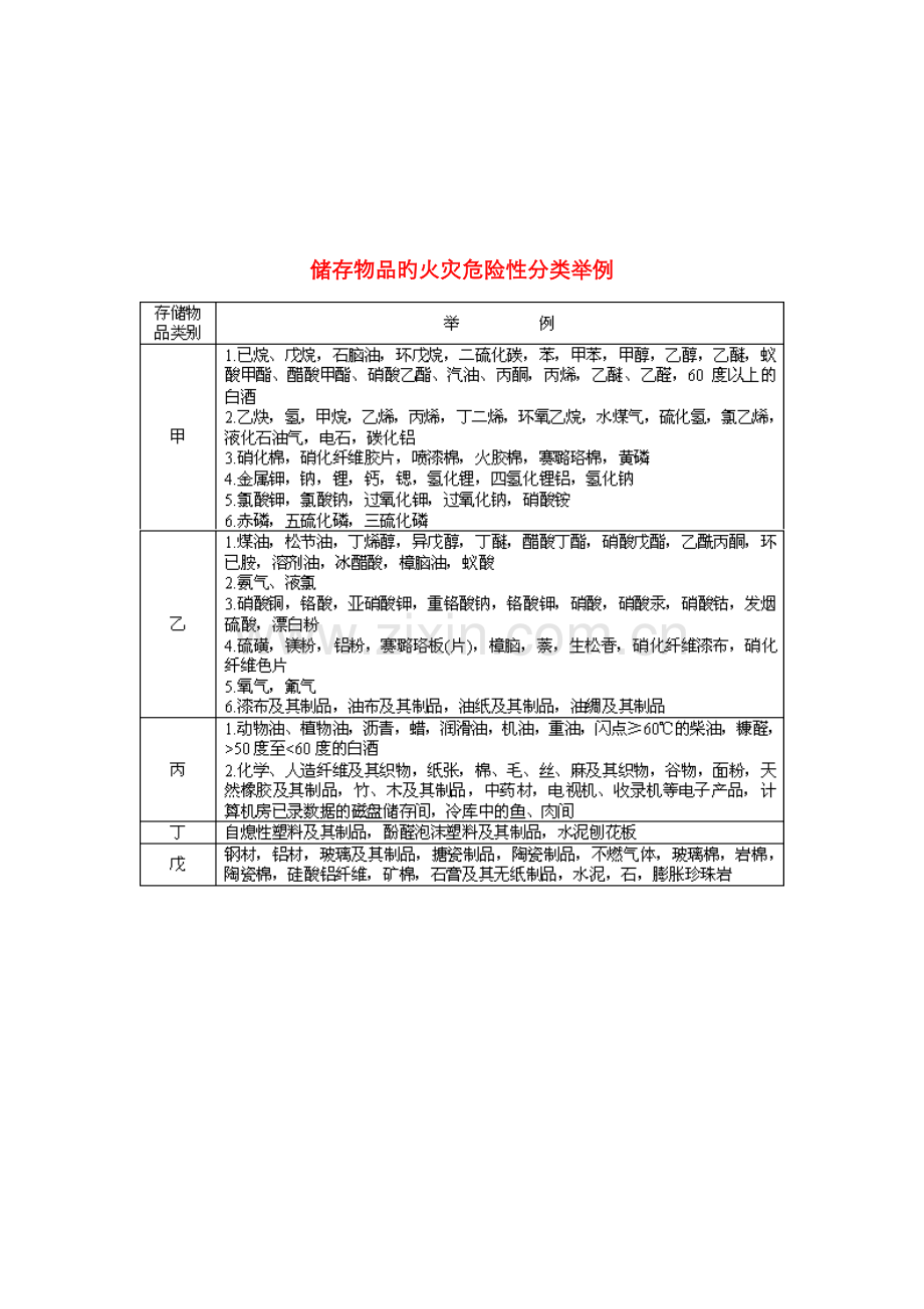 储存物品特性及火灾危险性分类表.doc_第2页