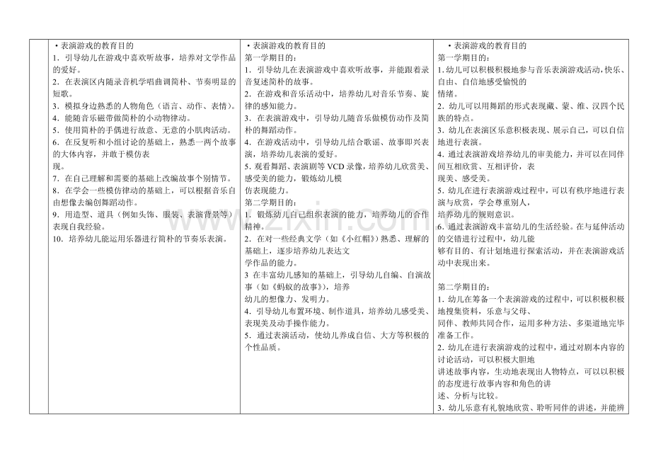 幼儿园活动区功能及发展目标.doc_第2页