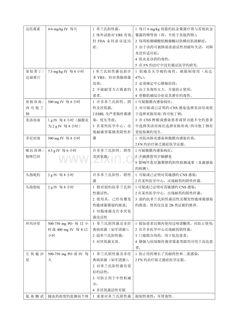 粒细胞减少性发热经验性抗菌方案及抗菌药物的选择.doc_第2页