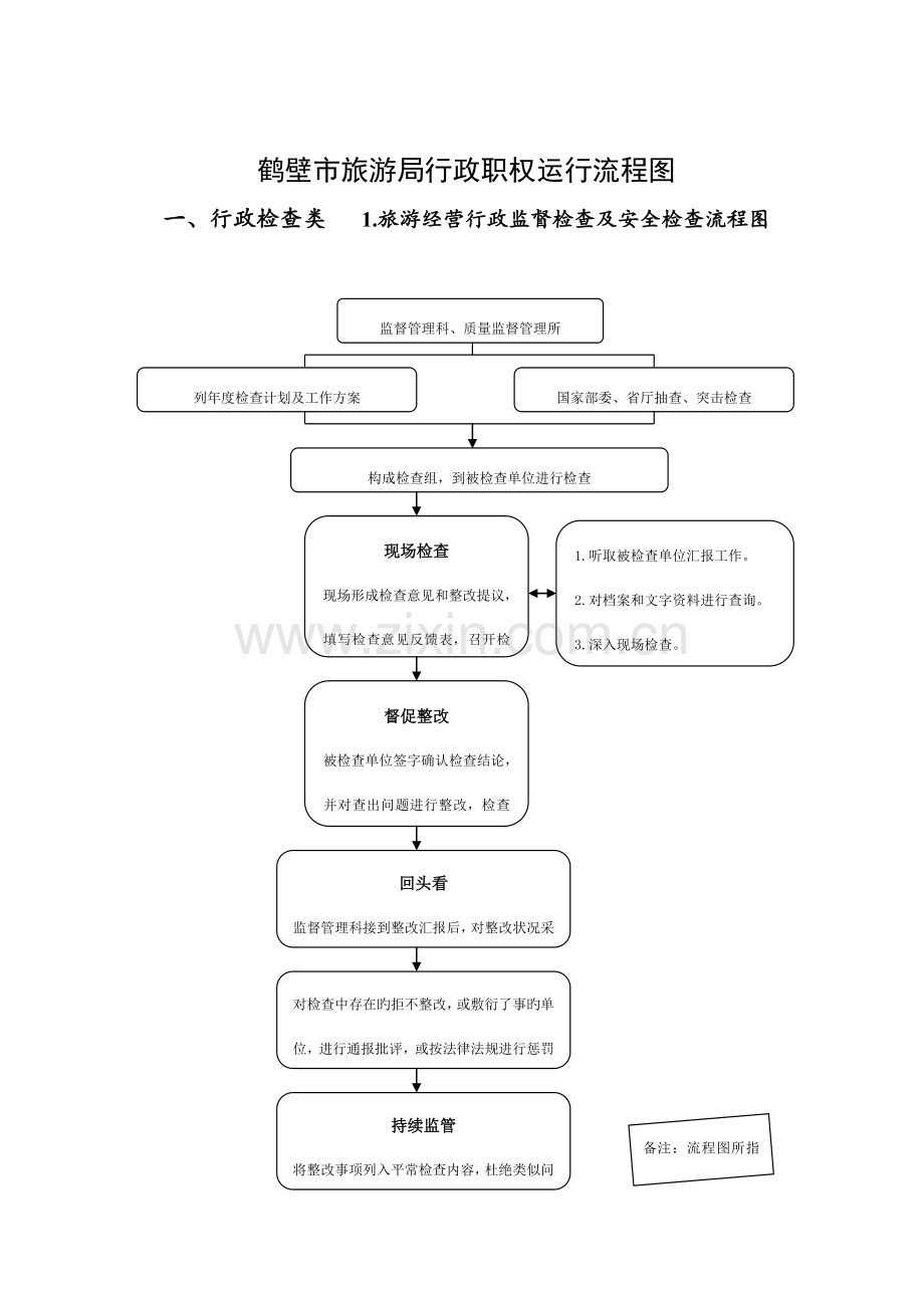 鹤壁市旅游局行政职权运行流程图.doc_第1页