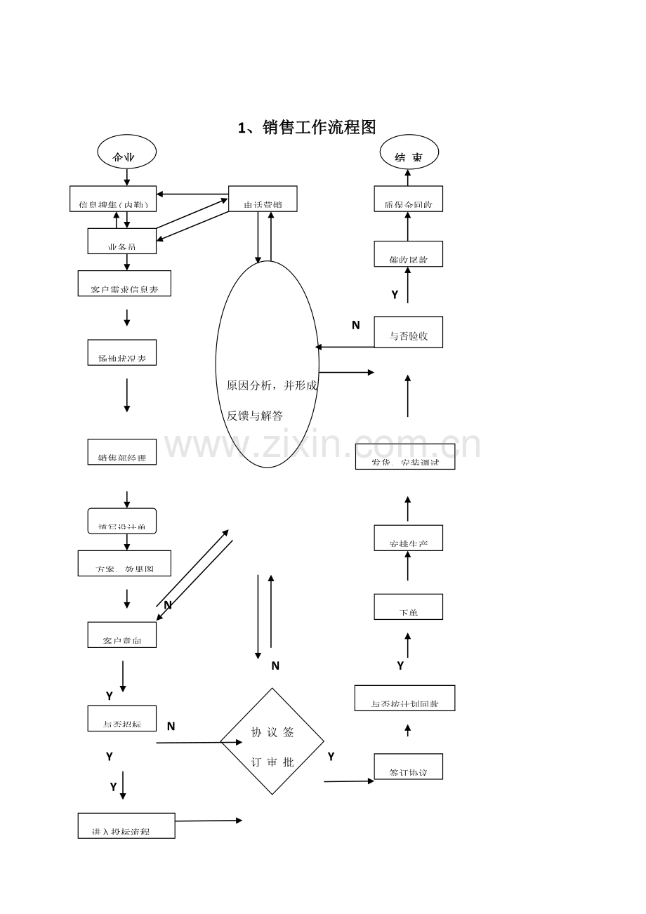 公司销售部门工作流程图.doc_第1页