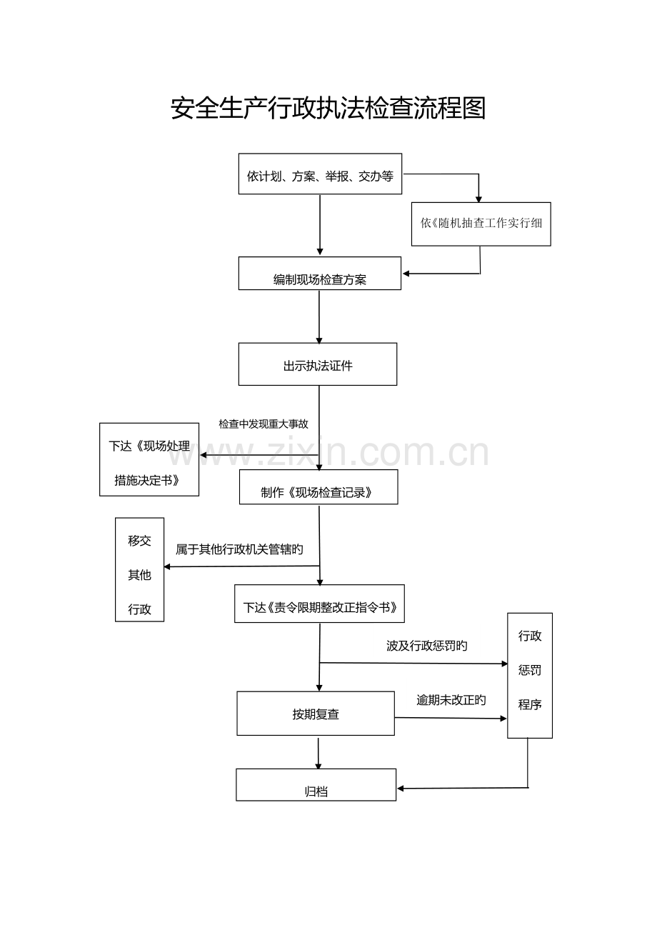安全生产行政执法检查流程图.doc_第1页