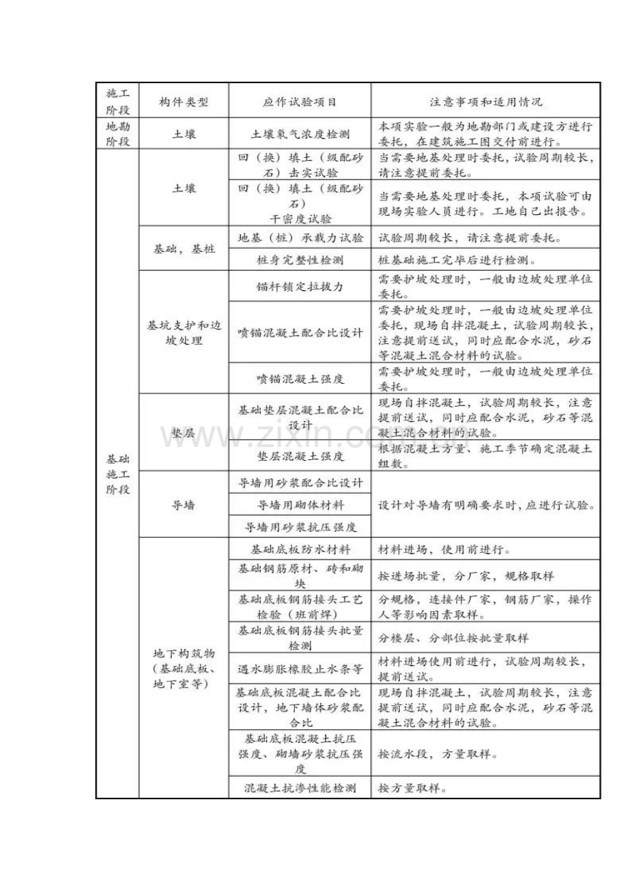 施工全阶段试验检测项目汇总.doc_第2页