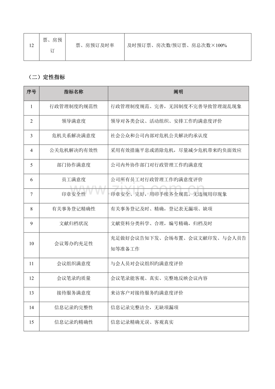 行政管理人员绩效考核指标与模板(三P).doc_第2页