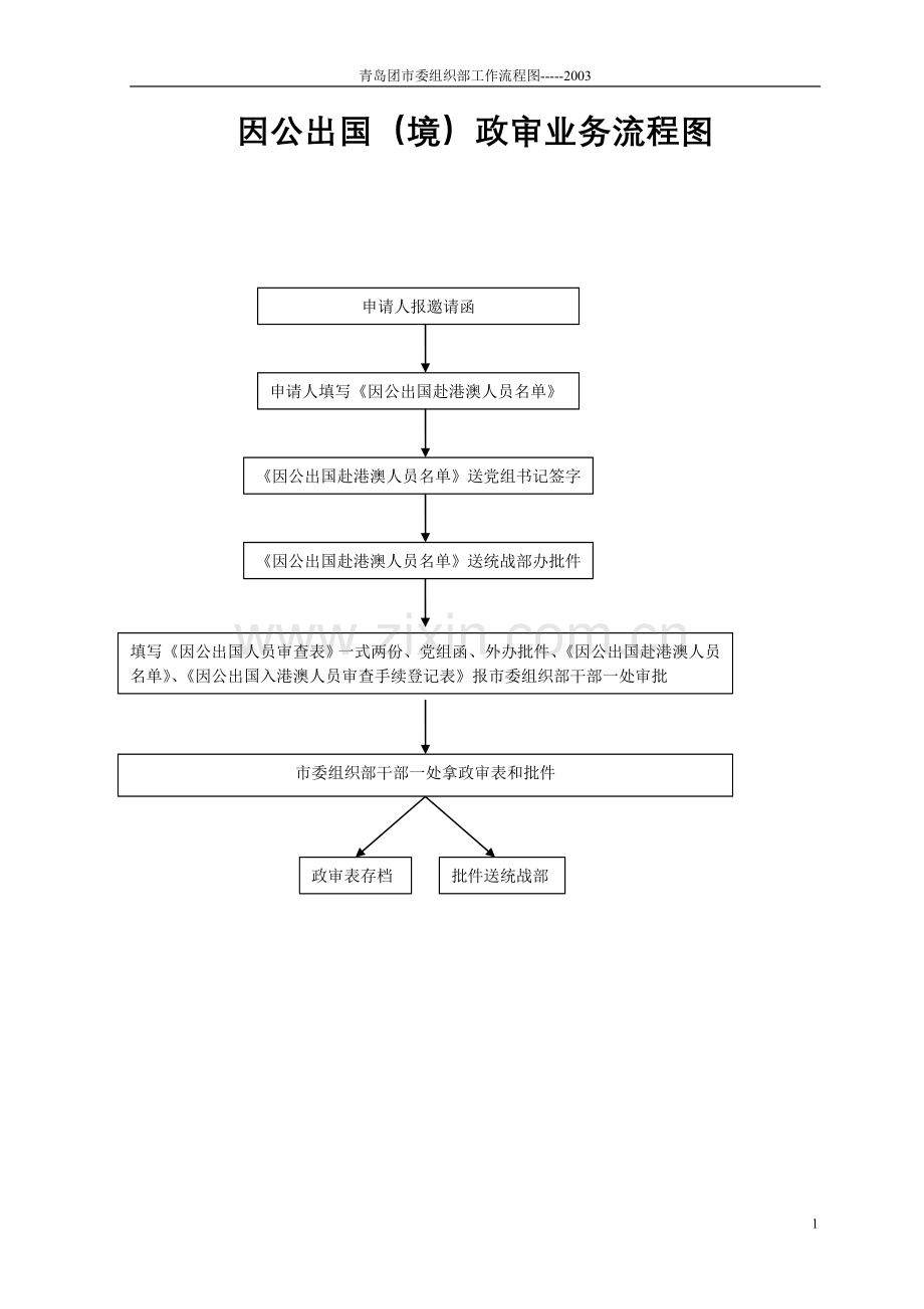 因公出国(境)政审业务流程图.doc_第1页