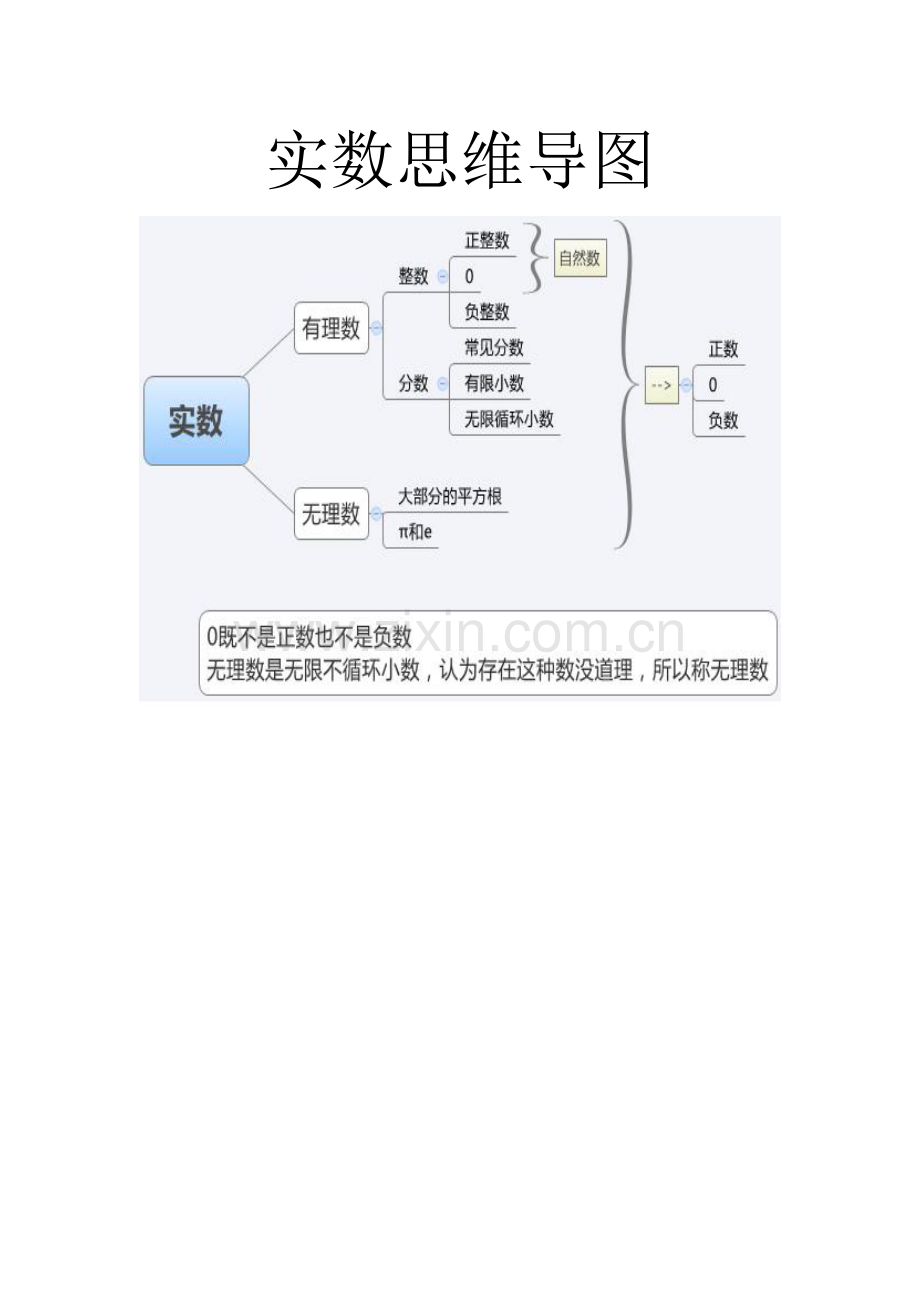 实数思维导图.doc_第1页