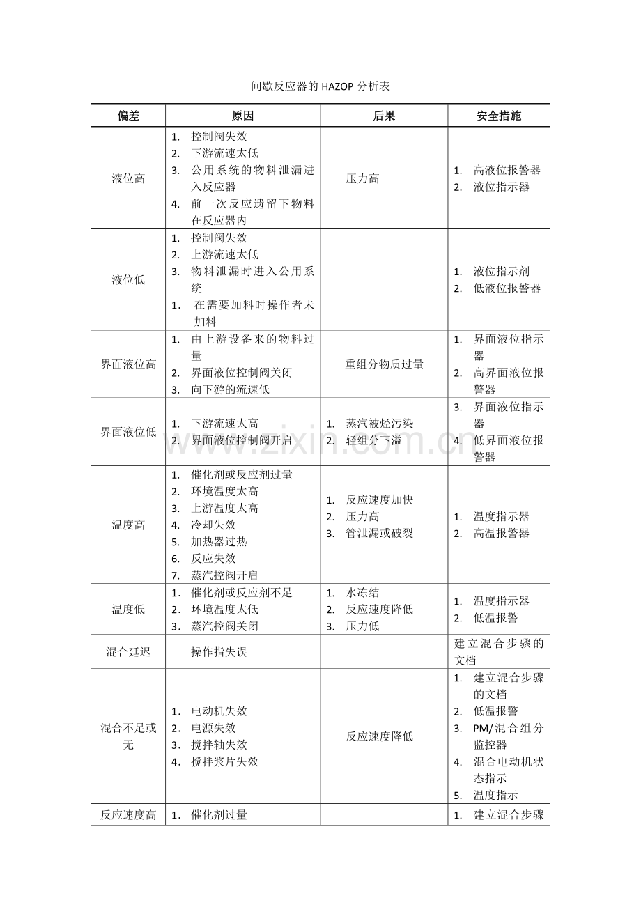 间歇反应器的HAZOP分析表.doc_第1页