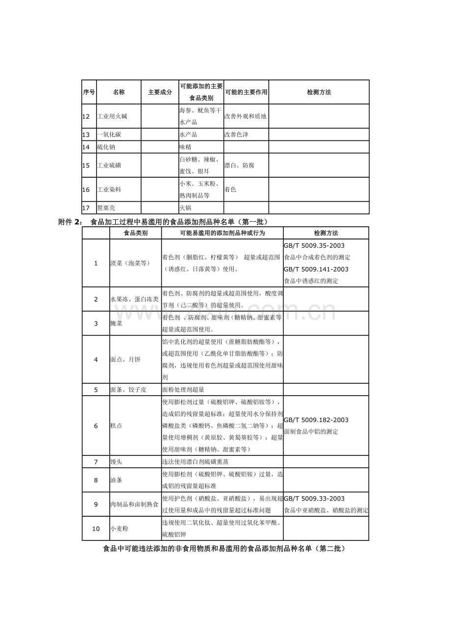 食品中可能违法添加的非食用物质和易滥用的食品添加剂品种名单1-4批.总结.doc_第2页