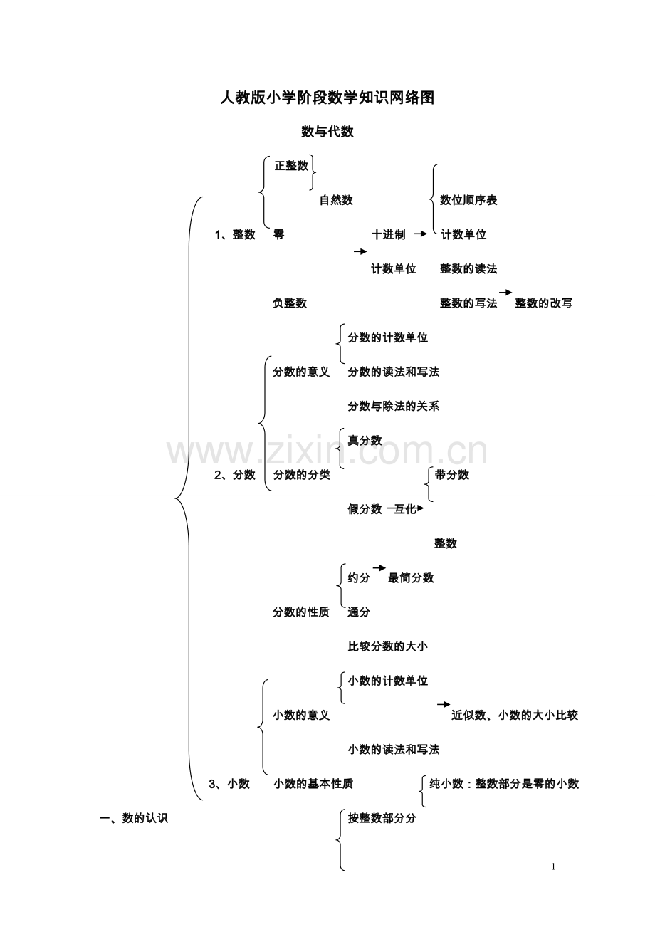 人教版小学阶段数学知识网络图资料.doc_第1页