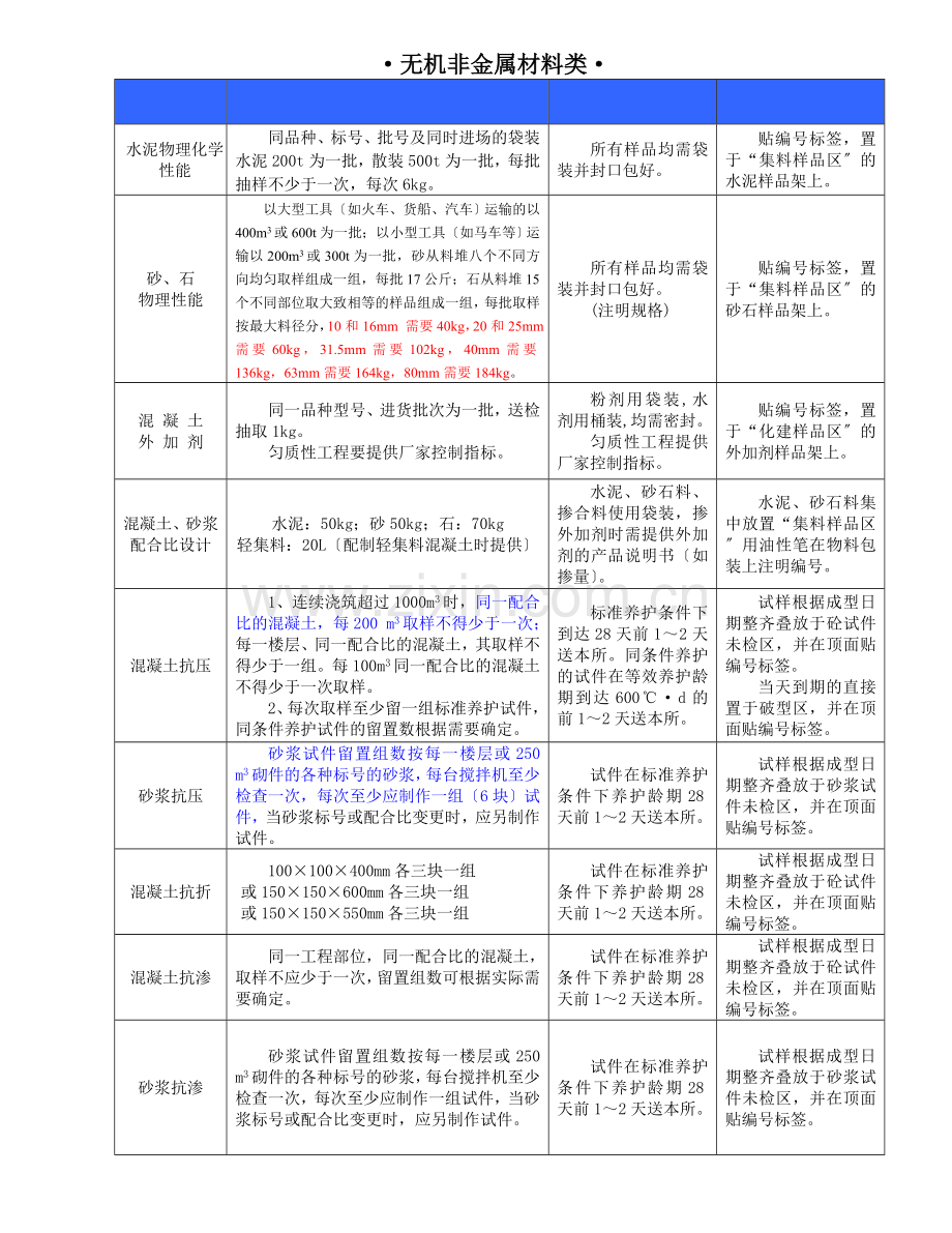 工程材料见证取样送检指南大全.docx_第1页