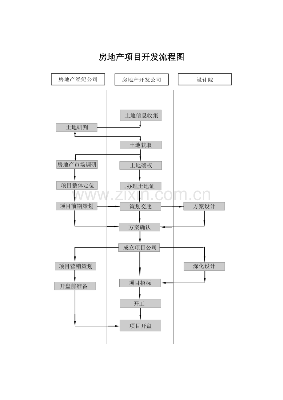 房地产项目开盘前期工作流程.doc_第1页