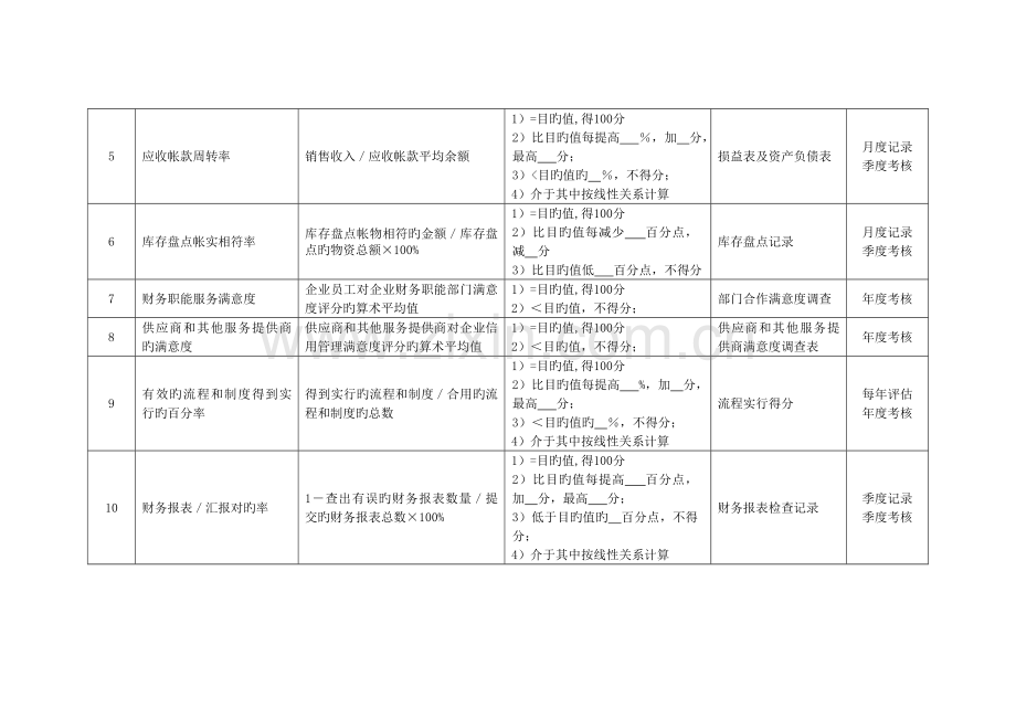 化纤企业财务部经理绩效考核指标.doc_第2页