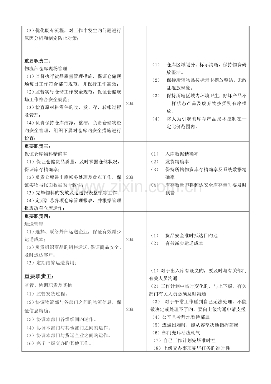 物流部部长岗位职责说明书.doc_第2页