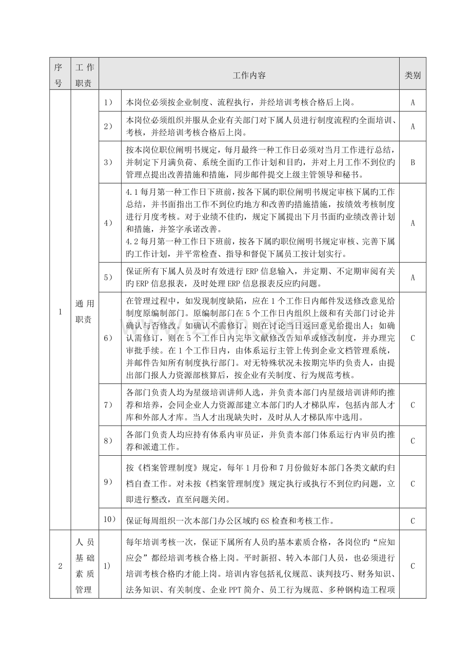 工程项目事业部经营部部长.doc_第2页