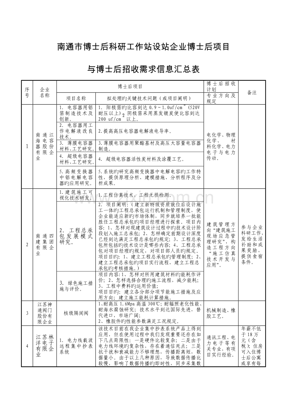 南通博士后科研工作站设站企业博士后项目.doc_第1页