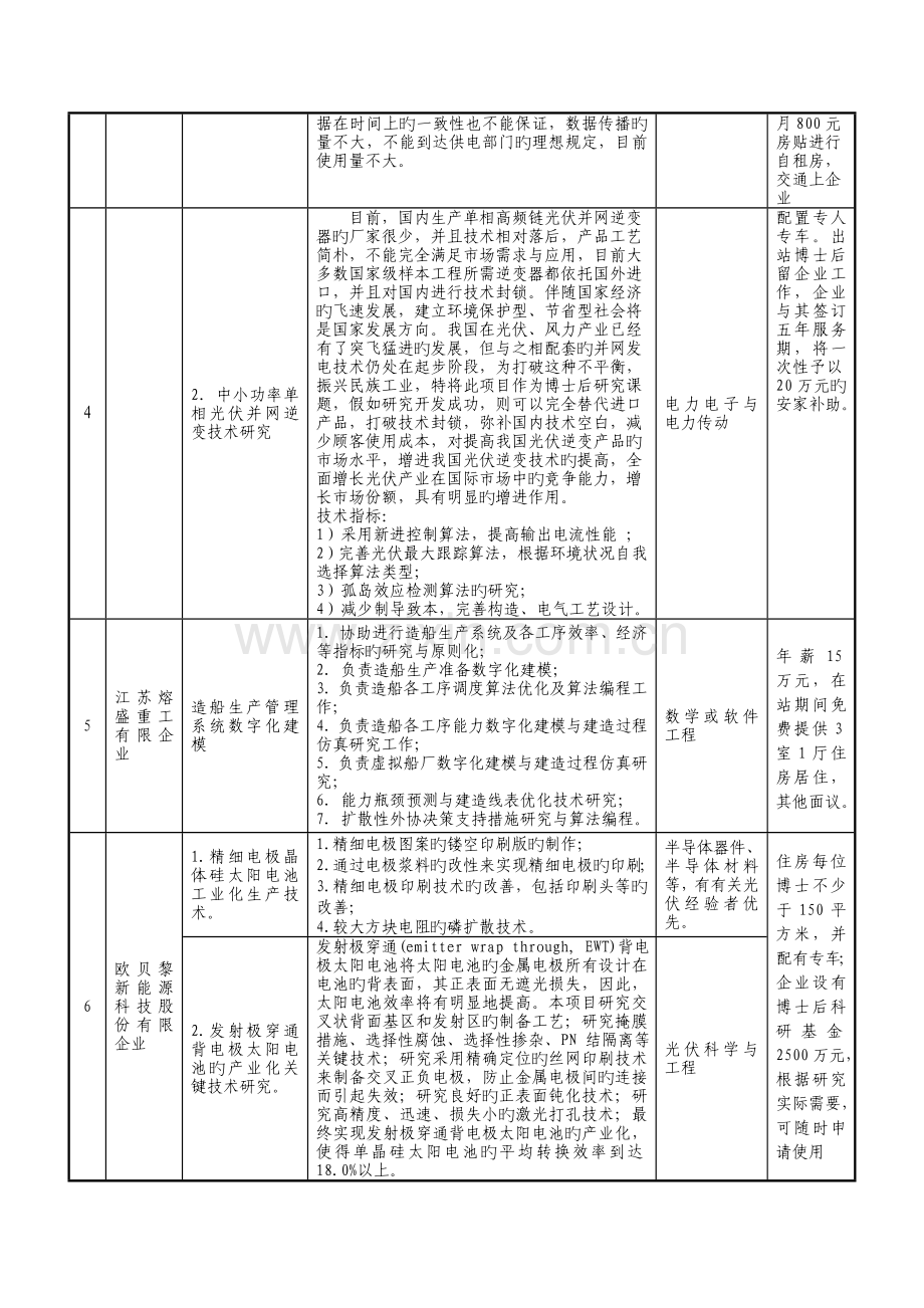 南通博士后科研工作站设站企业博士后项目.doc_第2页