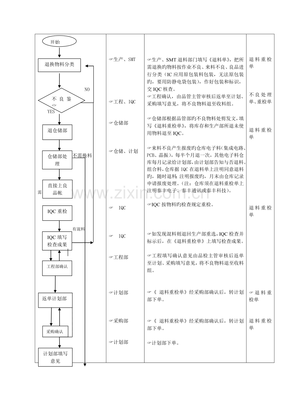 退换物料控制管理流程图.doc_第2页