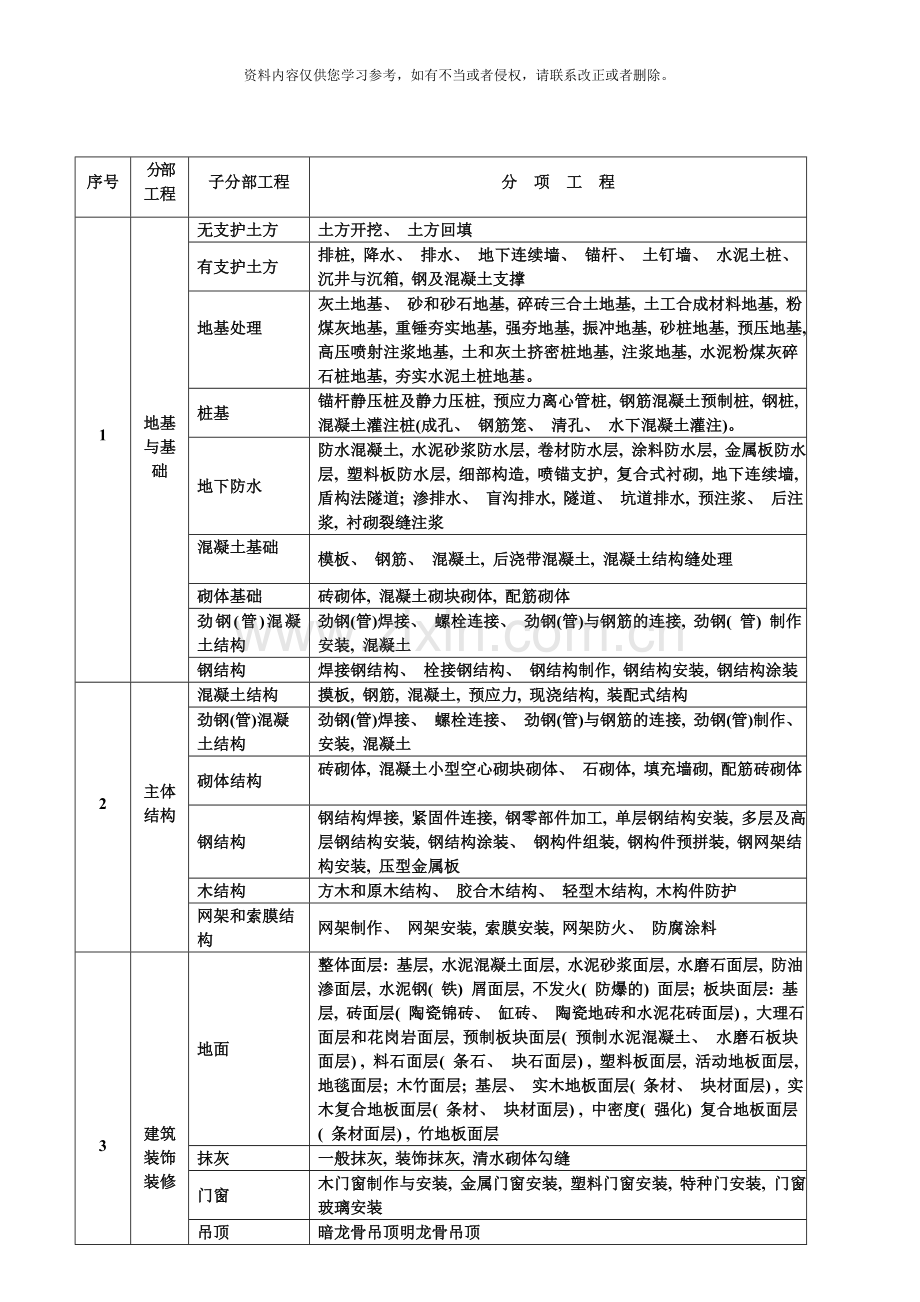 分部分项工程划分模板.doc_第1页