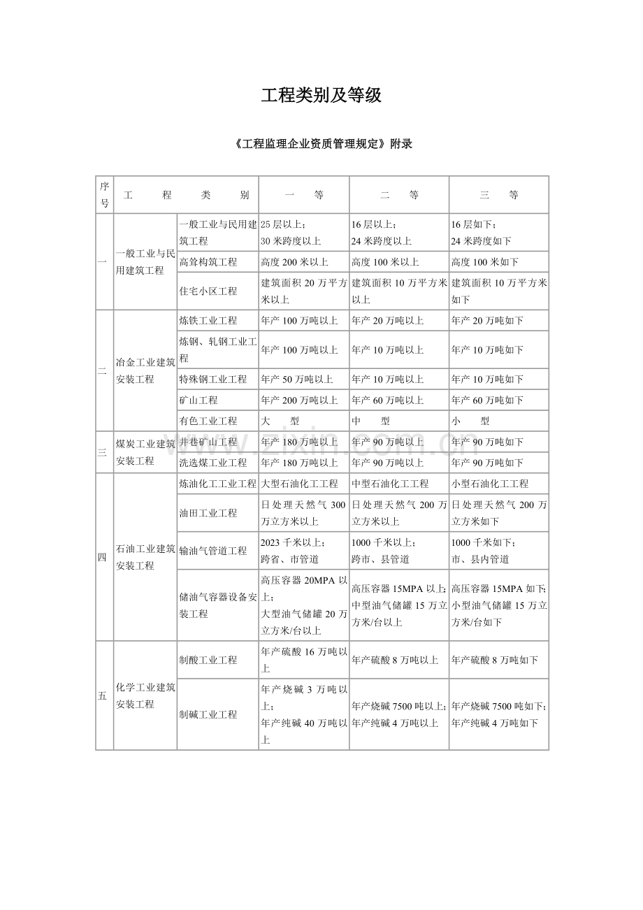 工程类别及等级.doc_第1页