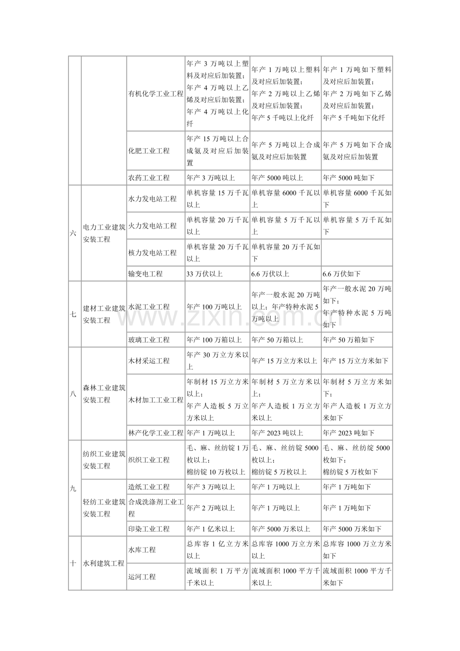 工程类别及等级.doc_第2页