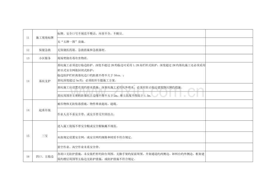 施工现场常见安全隐患模板.doc_第2页