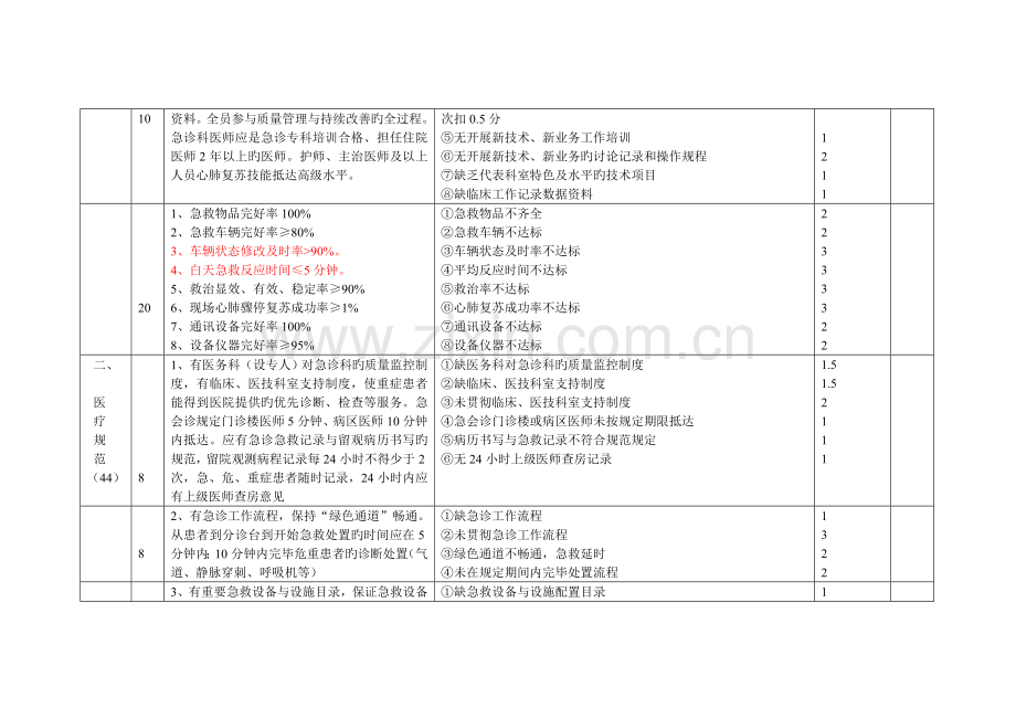 急救中心质量安全管理与持续改进评价标准.doc_第2页