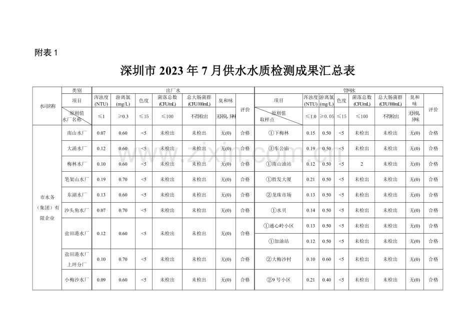 深圳城供水水质公报实施方案深圳水务局.doc_第1页