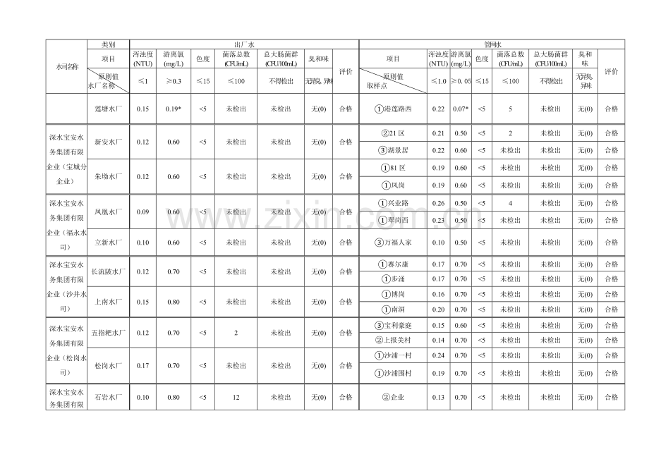 深圳城供水水质公报实施方案深圳水务局.doc_第2页