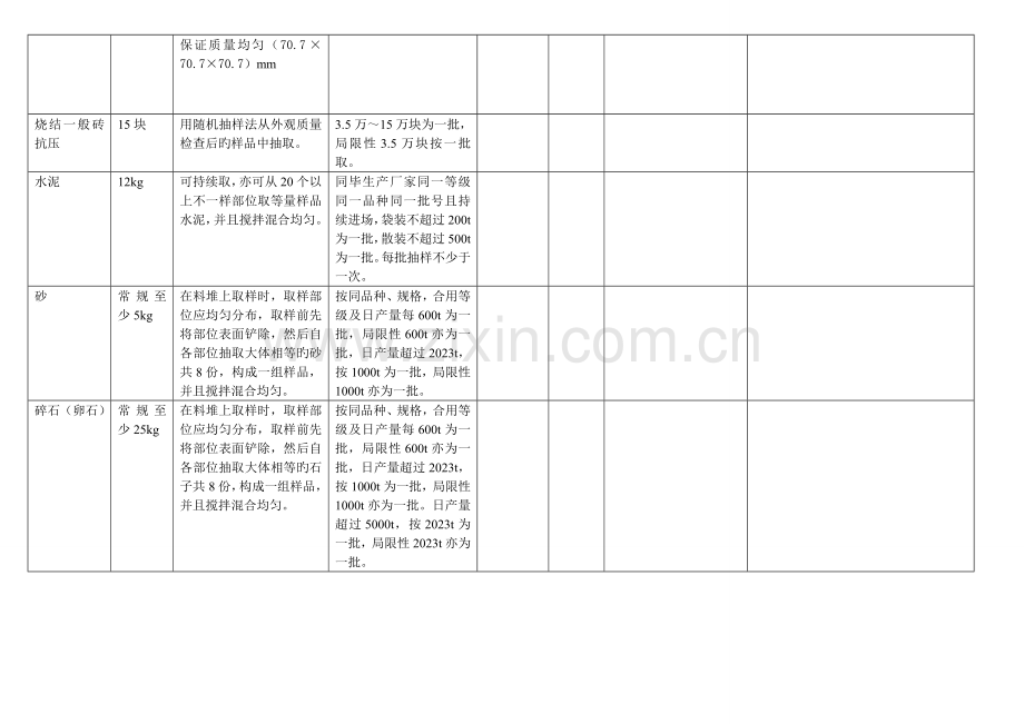 常见建筑材料取样标准横向.doc_第2页
