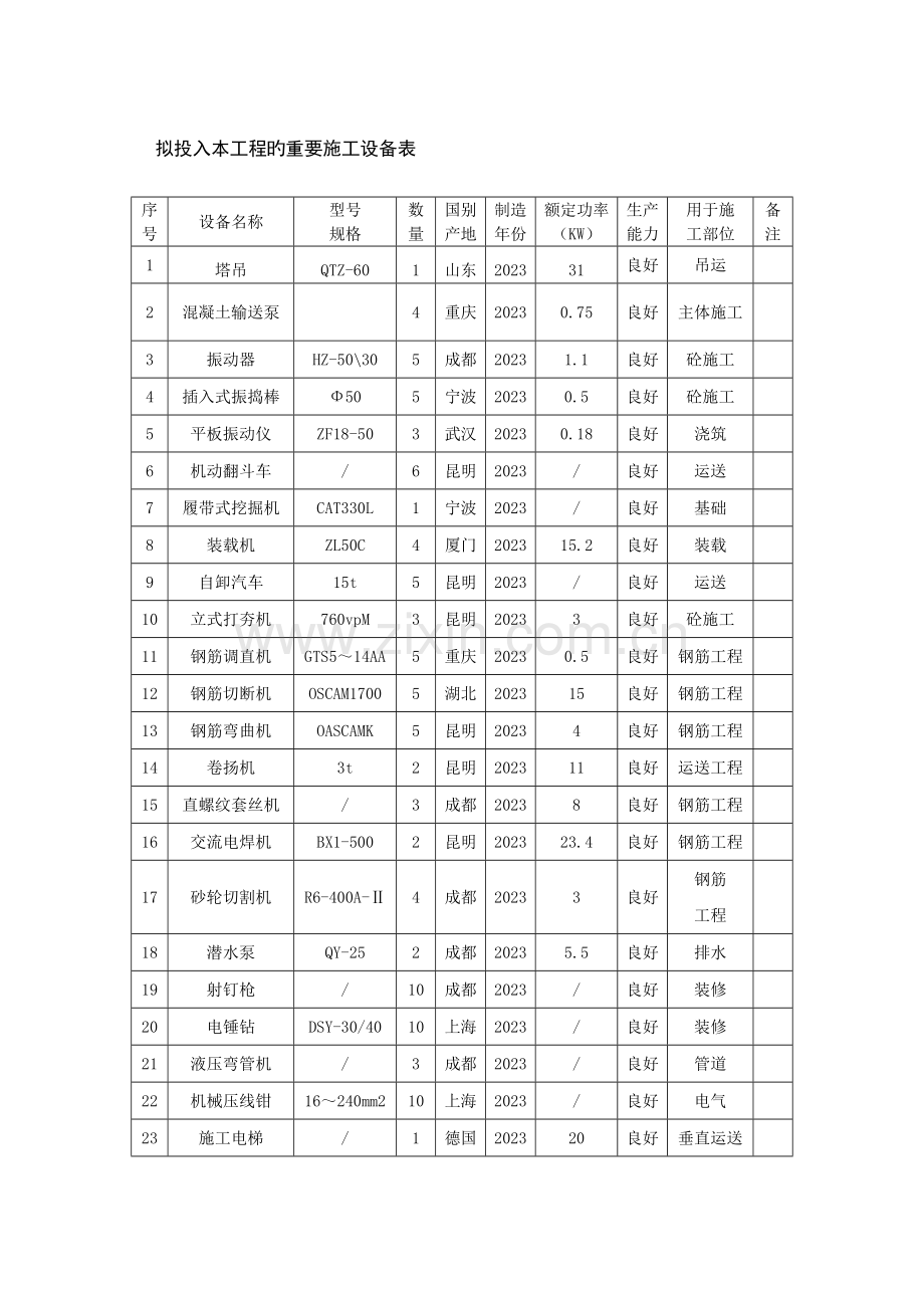 拟投入本工程的主要施工设备表检测仪器.docx_第1页