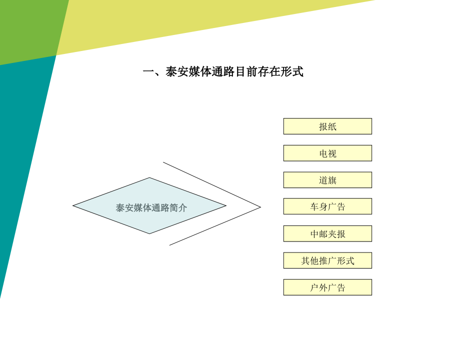 泰安市广告媒体通路分析.pptx_第2页