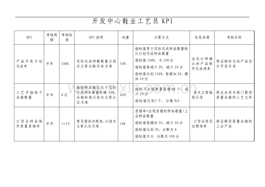 鞋行业开发中心工艺员绩效考核指标kpi资料.pdf_第1页