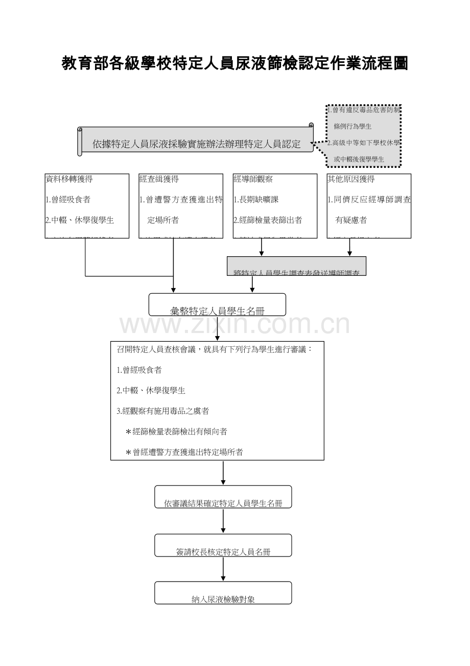 教育部各级学校特定人员尿液筛检认定作业流程图.doc_第1页