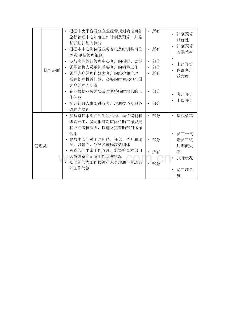 商务旅行管理中心总经理岗位职责.doc_第2页