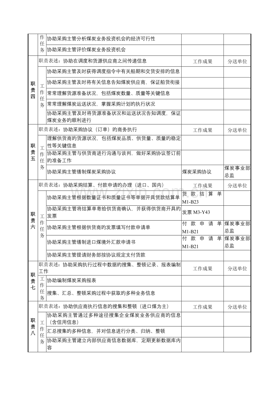 煤炭事业部采购助理岗位职责.doc_第2页
