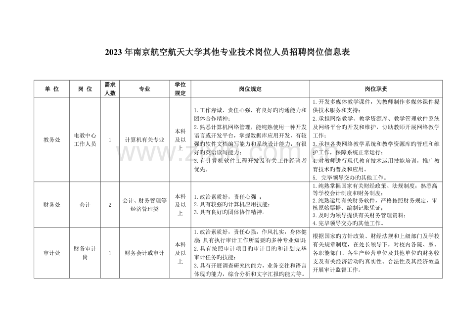 南京航空航天大学其他专业技术岗位人员招聘岗位信息表.doc_第1页