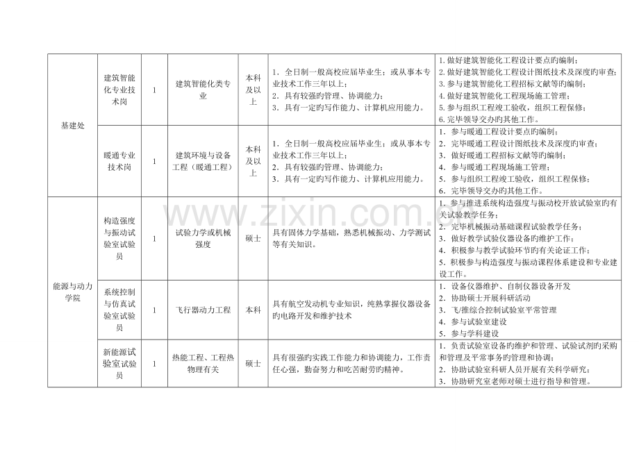 南京航空航天大学其他专业技术岗位人员招聘岗位信息表.doc_第2页