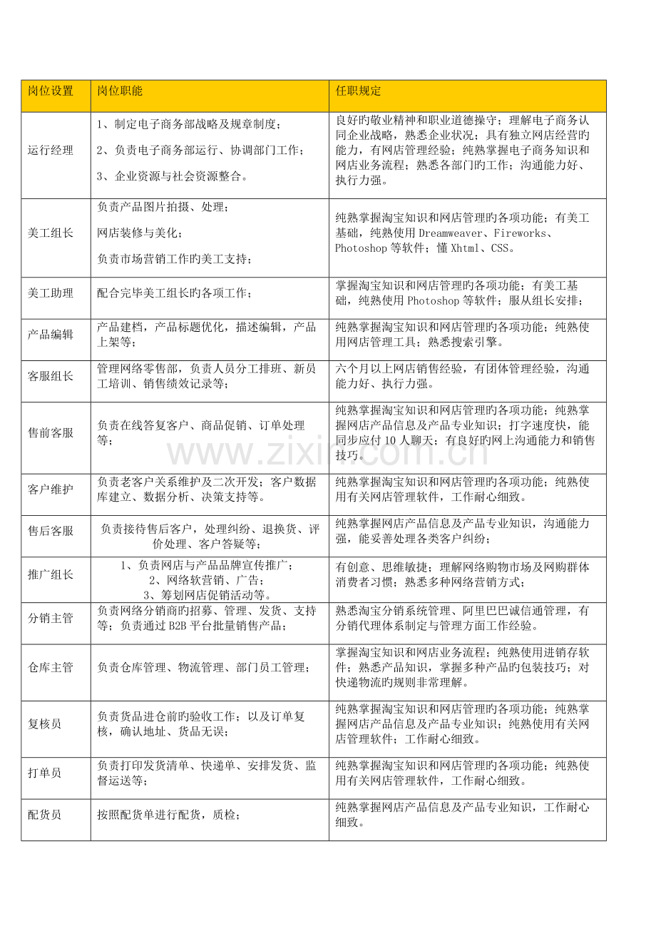 电子商务各岗位职责.docx_第2页