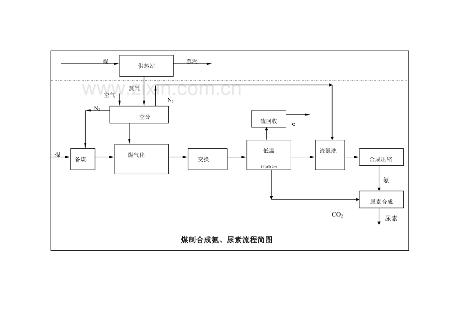 化肥厂生产过程及工艺流程.doc_第2页