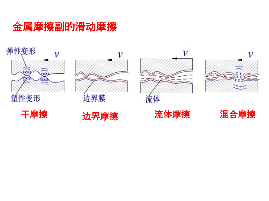 ch4-磨擦、磨损及润滑.pptx_第2页
