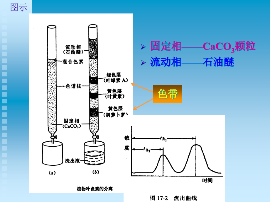 十色谱分析概论和经典液相色谱.pptx_第2页