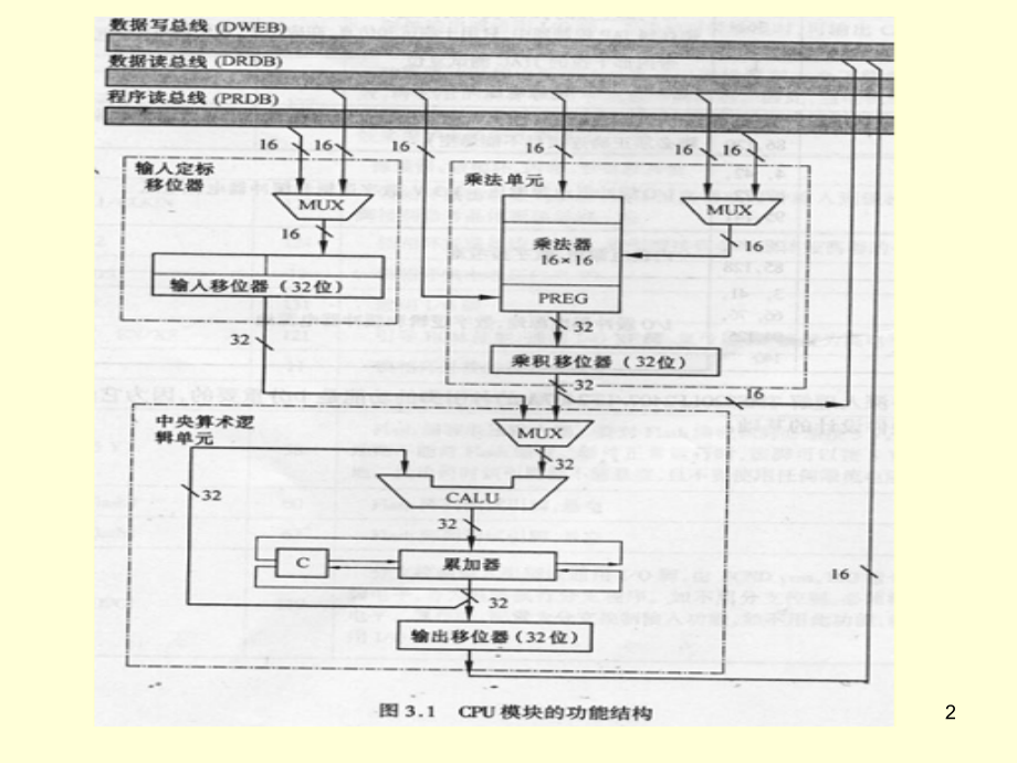 CPU内核结构专业知识讲座.pptx_第2页